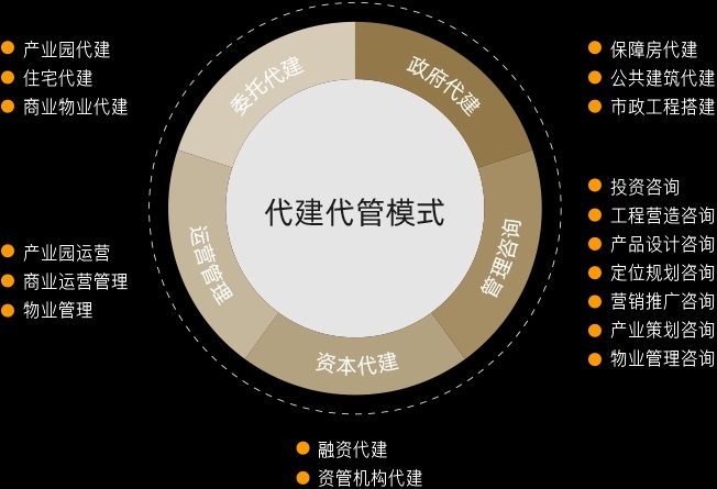 代管代建